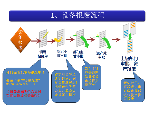 设备报废流程